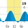 Atlantic City tide chart for Thursday, February 19, 2026