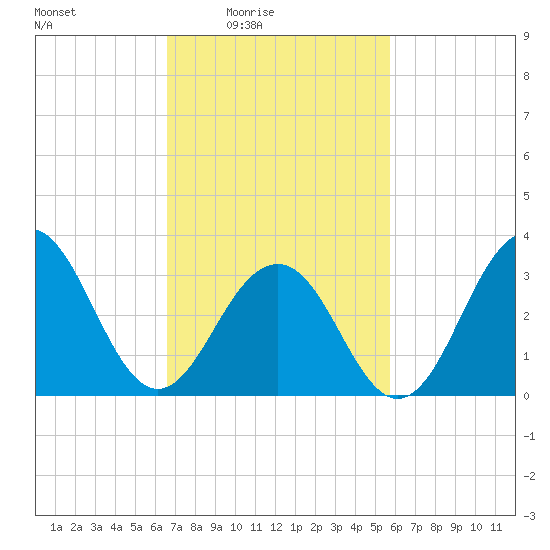 Atlantic City tide chart for Monday, February 23, 2026