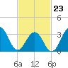 Atlantic City tide chart for Monday, February 23, 2026