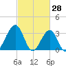 Atlantic City tide chart for Saturday, February 28, 2026
