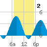 Atlantic City tide chart for Monday, February 2, 2026