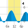 Atlantic City tide chart for Wednesday, February 4, 2026