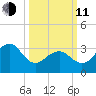 Atlantic City tide chart for Wednesday, March 11, 2026