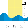 Atlantic City tide chart for Thursday, March 12, 2026