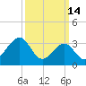 Atlantic City tide chart for Saturday, March 14, 2026