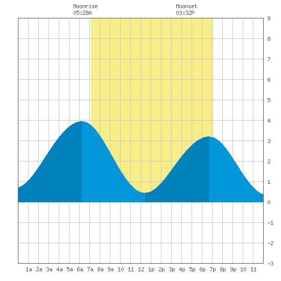 Atlantic City tide chart for Sunday, March 15, 2026