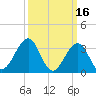 Atlantic City tide chart for Monday, March 16, 2026