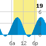 Atlantic City tide chart for Thursday, March 19, 2026
