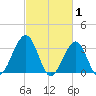 Atlantic City tide chart for Sunday, March 1, 2026