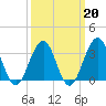 Atlantic City tide chart for Friday, March 20, 2026