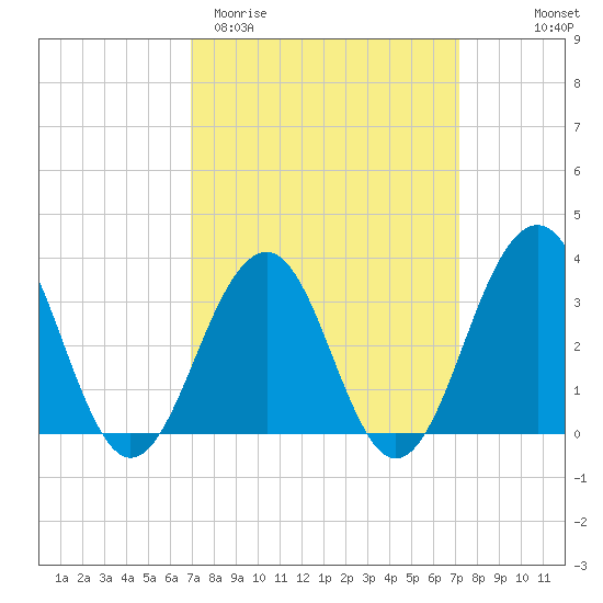 Atlantic City tide chart for Saturday, March 21, 2026