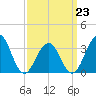 Atlantic City tide chart for Monday, March 23, 2026