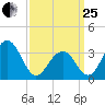 Atlantic City tide chart for Wednesday, March 25, 2026