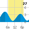 Atlantic City tide chart for Friday, March 27, 2026
