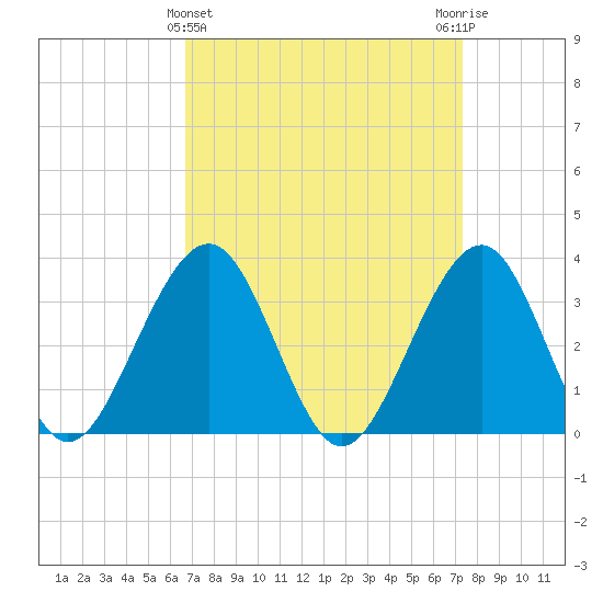 Atlantic City tide chart for Tuesday, March 31, 2026