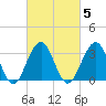 Atlantic City tide chart for Thursday, March 5, 2026