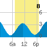 Atlantic City tide chart for Sunday, March 8, 2026