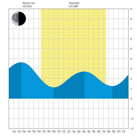 Atlantic City tide chart for Friday, April 10, 2026
