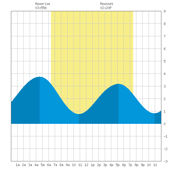 Atlantic City tide chart for Sunday, April 12, 2026