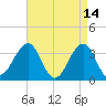 Atlantic City tide chart for Tuesday, April 14, 2026