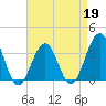 Atlantic City tide chart for Sunday, April 19, 2026