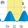 Atlantic City tide chart for Wednesday, April 1, 2026