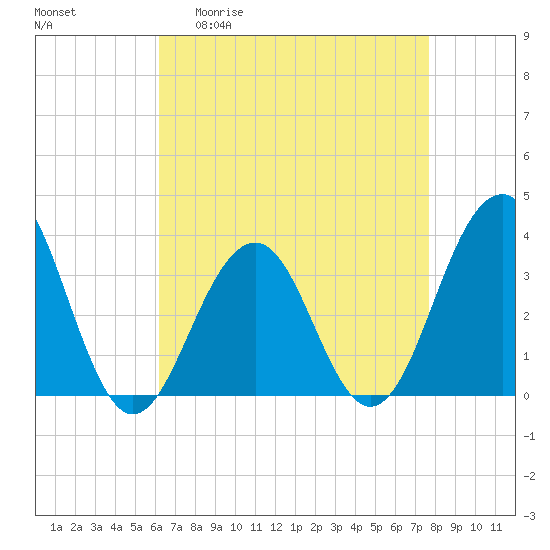 Atlantic City tide chart for Monday, April 20, 2026