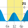 Atlantic City tide chart for Tuesday, April 21, 2026