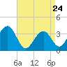 Atlantic City tide chart for Friday, April 24, 2026