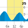 Atlantic City tide chart for Saturday, April 25, 2026