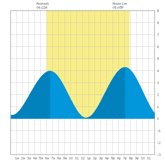 Atlantic City tide chart for Tuesday, April 28, 2026