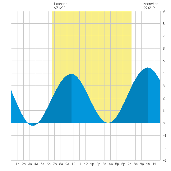 Atlantic City tide chart for Friday, April 3, 2026