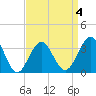 Atlantic City tide chart for Saturday, April 4, 2026