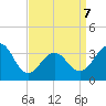 Atlantic City tide chart for Tuesday, April 7, 2026