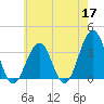 Atlantic City tide chart for Sunday, May 17, 2026