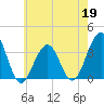Atlantic City tide chart for Tuesday, May 19, 2026