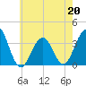 Atlantic City tide chart for Wednesday, May 20, 2026