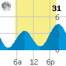 Atlantic City tide chart for Sunday, May 31, 2026