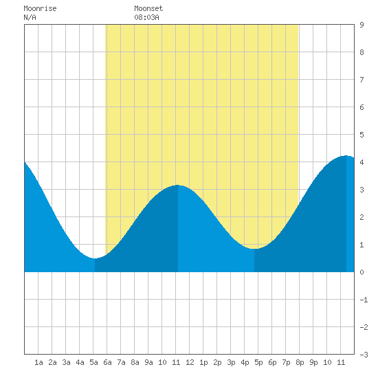 Atlantic City tide chart for Tuesday, May 5, 2026