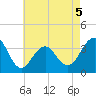 Atlantic City tide chart for Tuesday, May 5, 2026
