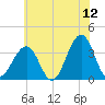 Atlantic City tide chart for Friday, June 12, 2026