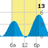 Atlantic City tide chart for Saturday, June 13, 2026
