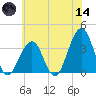 Atlantic City tide chart for Sunday, June 14, 2026