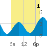 Atlantic City tide chart for Monday, June 1, 2026