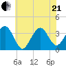 Atlantic City tide chart for Sunday, June 21, 2026
