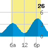 Atlantic City tide chart for Friday, June 26, 2026