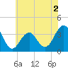 Atlantic City tide chart for Tuesday, June 2, 2026