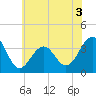 Atlantic City tide chart for Wednesday, June 3, 2026