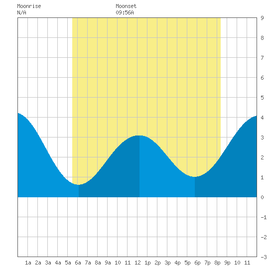 Atlantic City tide chart for Friday, June 5, 2026