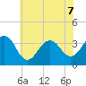 Atlantic City tide chart for Sunday, June 7, 2026